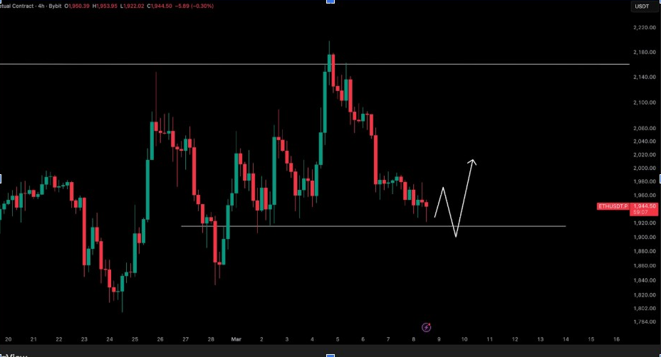 ETHUSDT 4-H Chart | Source: Tony, X