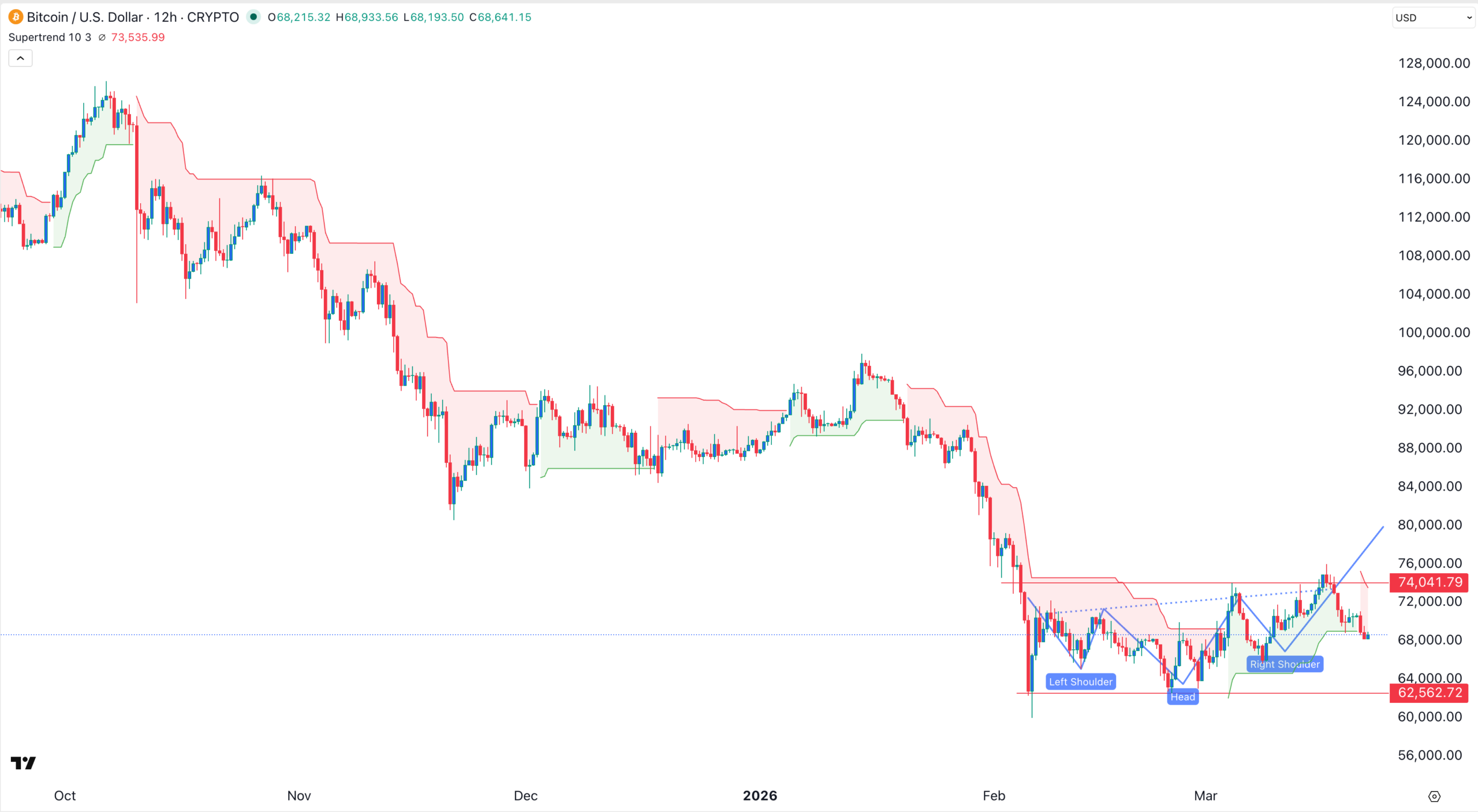 Graphique du cours de la BTC | Source : TradingView