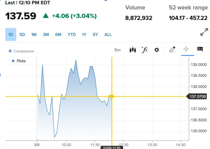 MSTR Stock Price | Source: CNBC