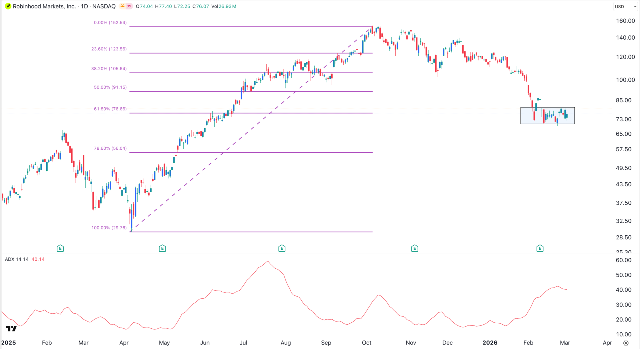 HOOD stock chart | Source: TradingView