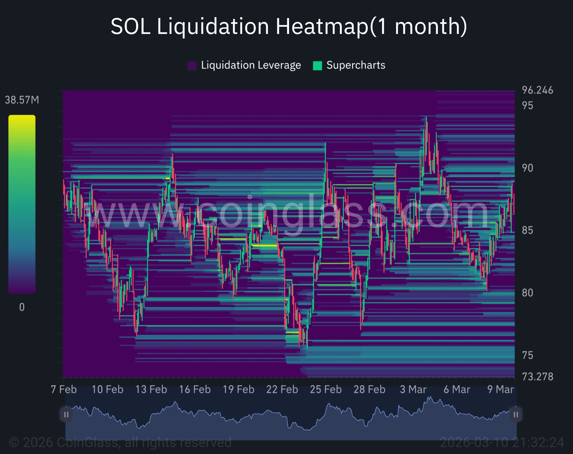 ราคา Solana ซ้อนทับบนแผนที่การชำระบัญชี | ที่มา: CoinGlass