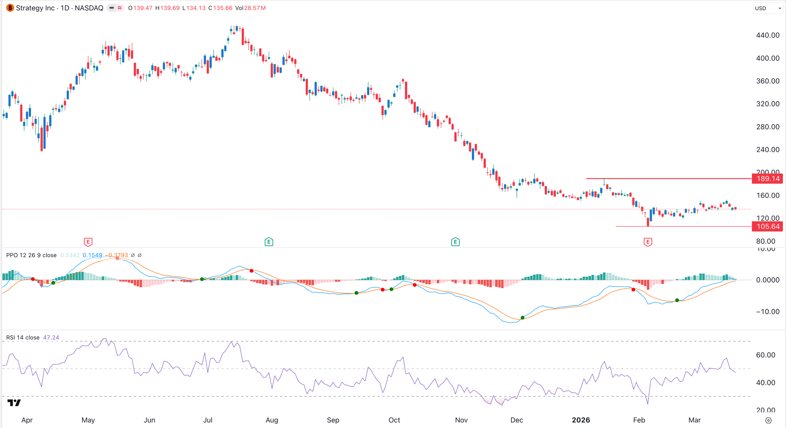 MSTR stock price chart | Source: TradingView