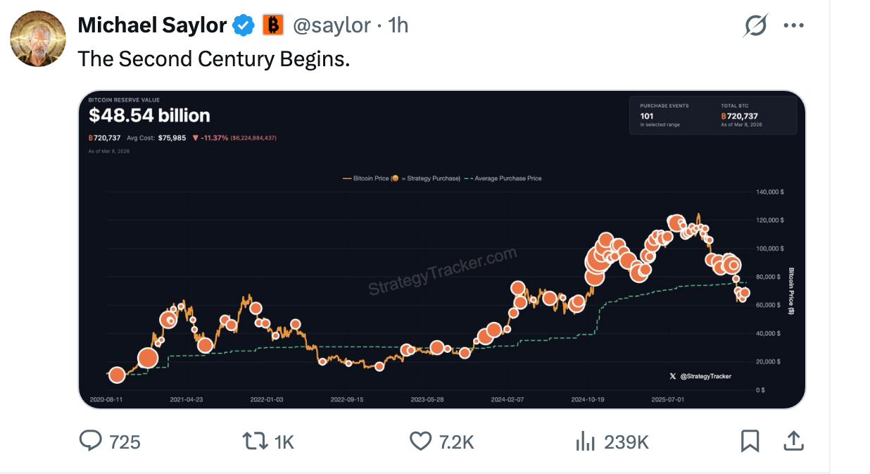 Michael Saylor X post sobre las compras de Bitcoin | Fuente: X