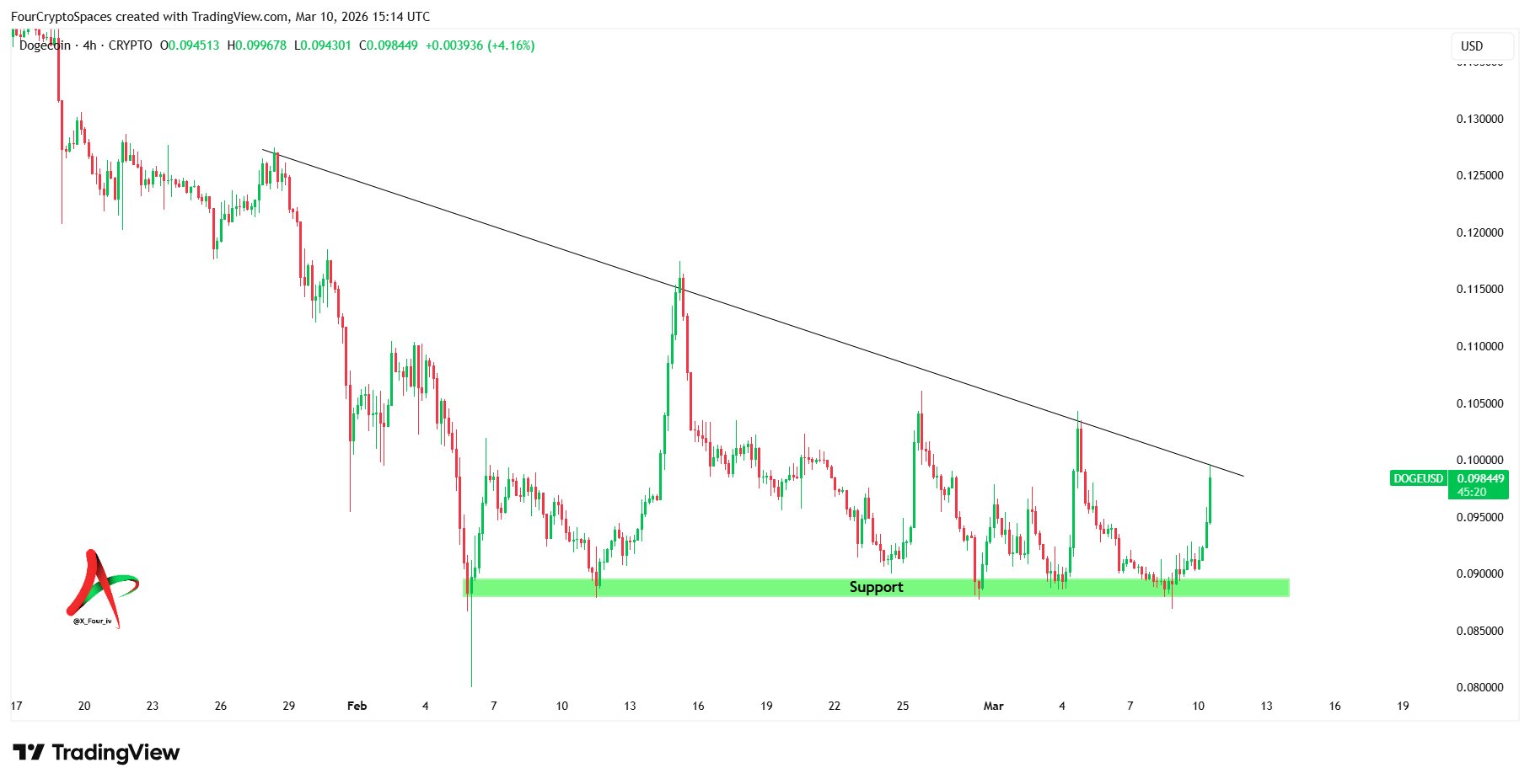 Dogecoin price chart breakout | Source: TradingView