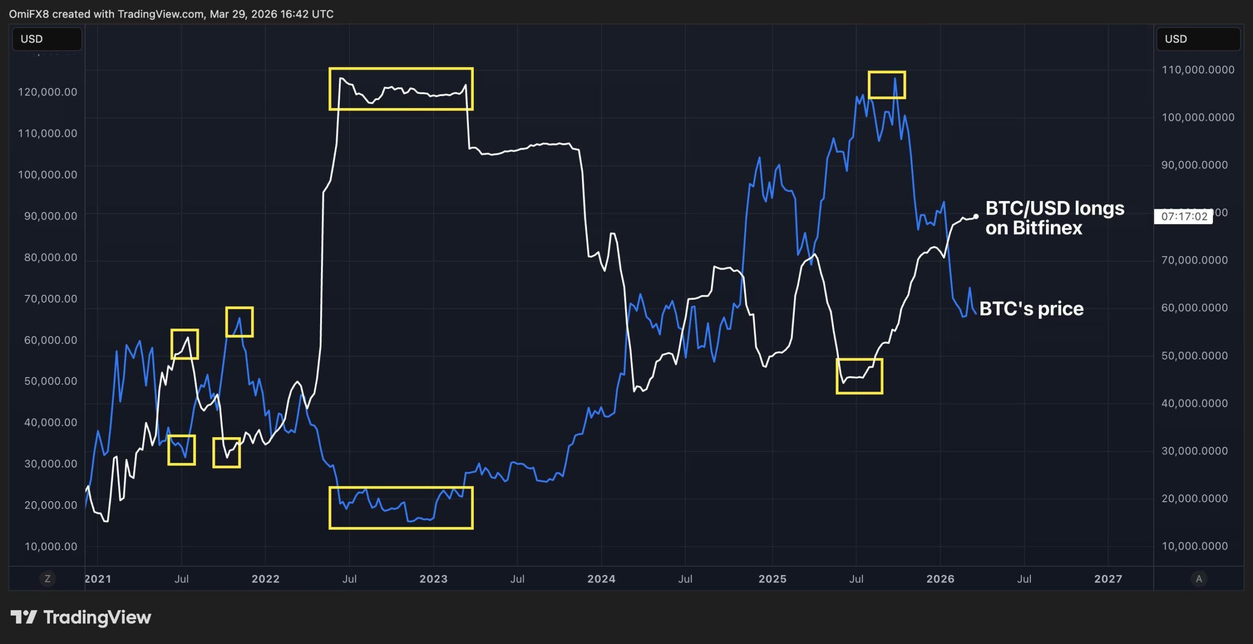 Bitcoin price long positions | Source: TradingView