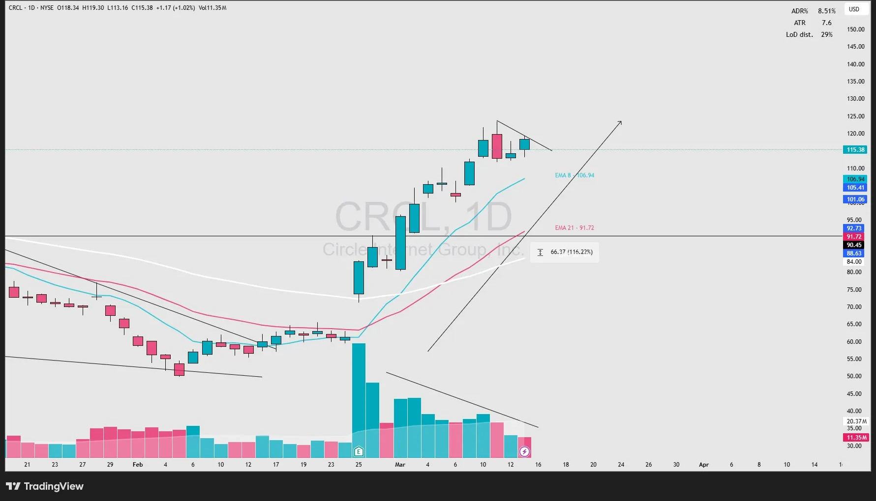 График ценового действия акций Circle | Источник: TradingView
