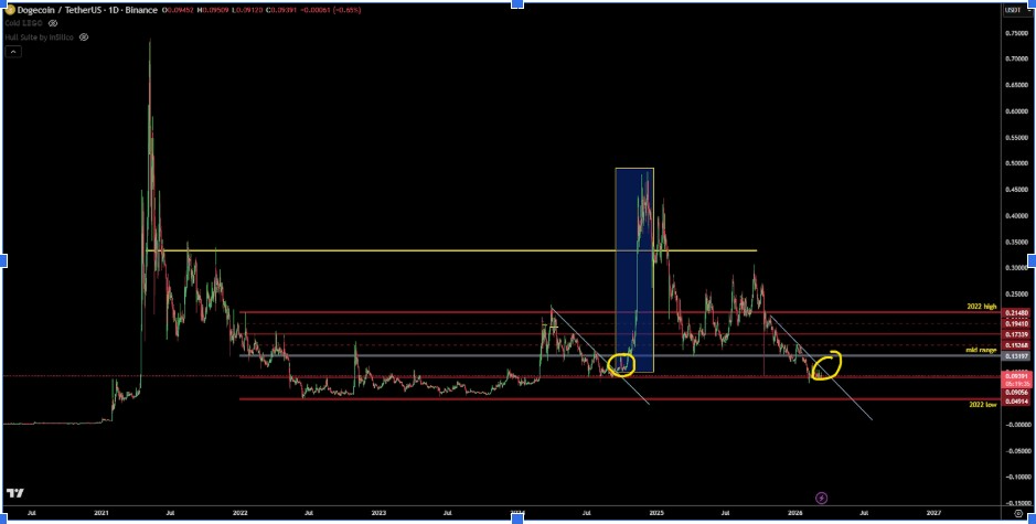 DOGEUSDT Gráfico Diario | Fuente: TraderSZ, X