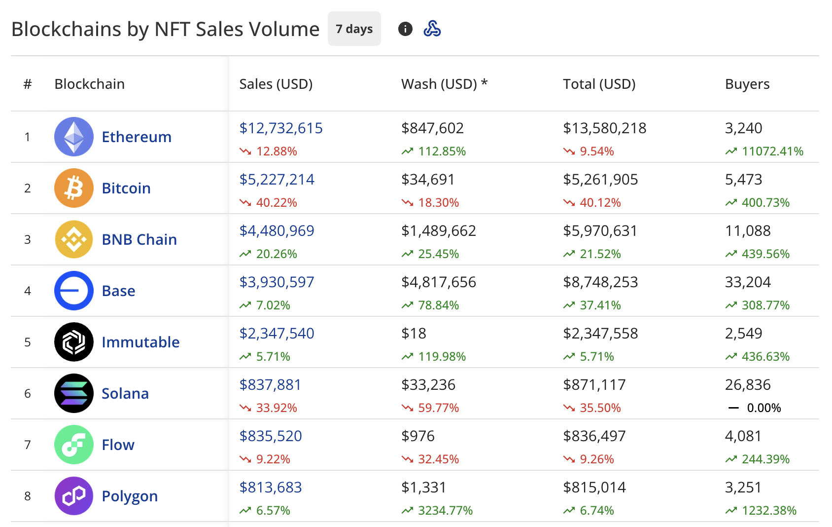 Blockchains par volume de ventes NFT : CryptoSlam