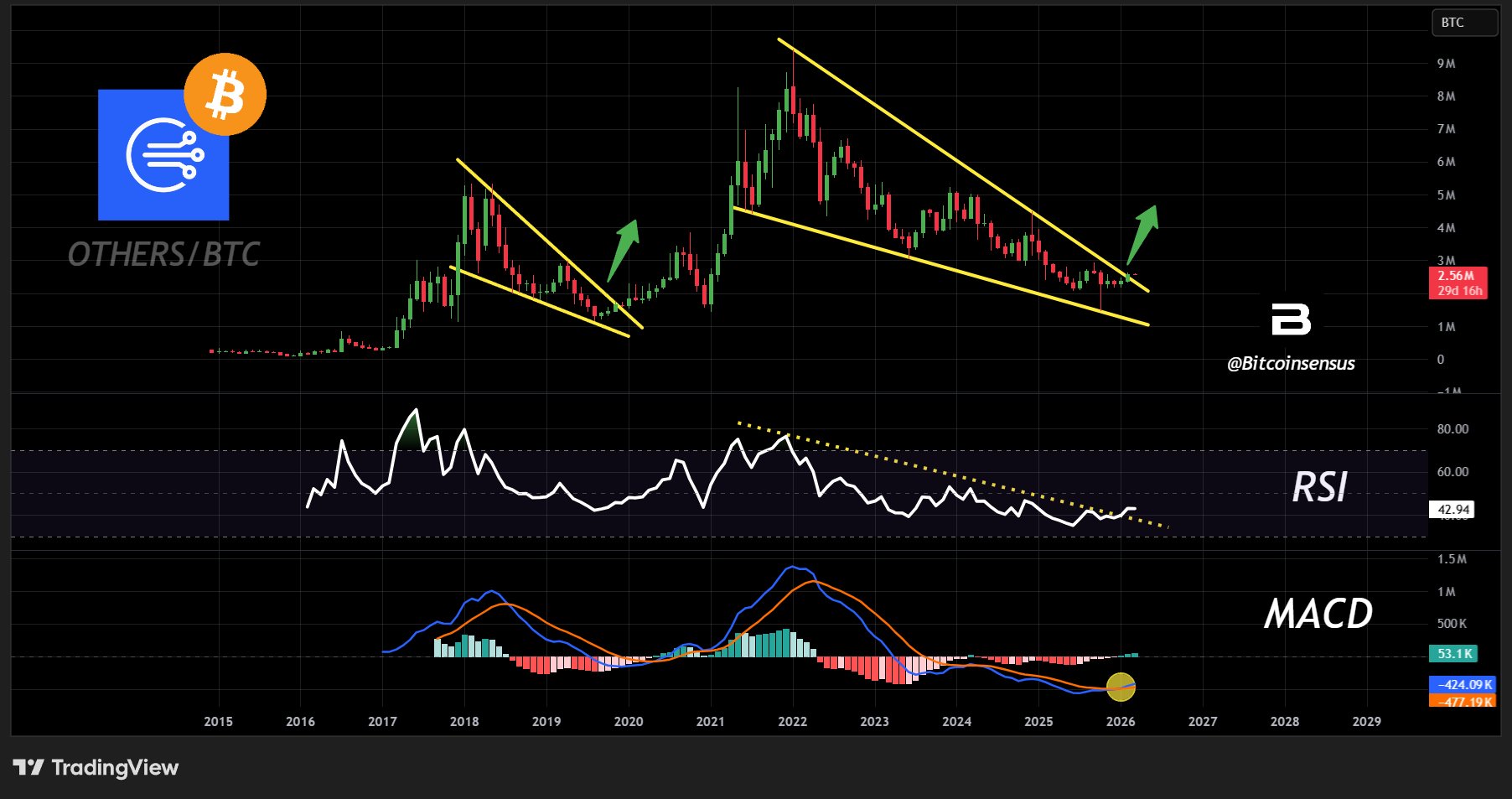 Altcoins/Bitcoin market cap chart | Source: Bitcoinsensus/X