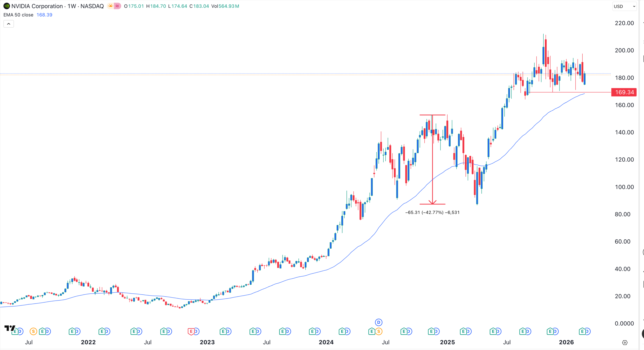 NVDA stock chart | Source: TradingView