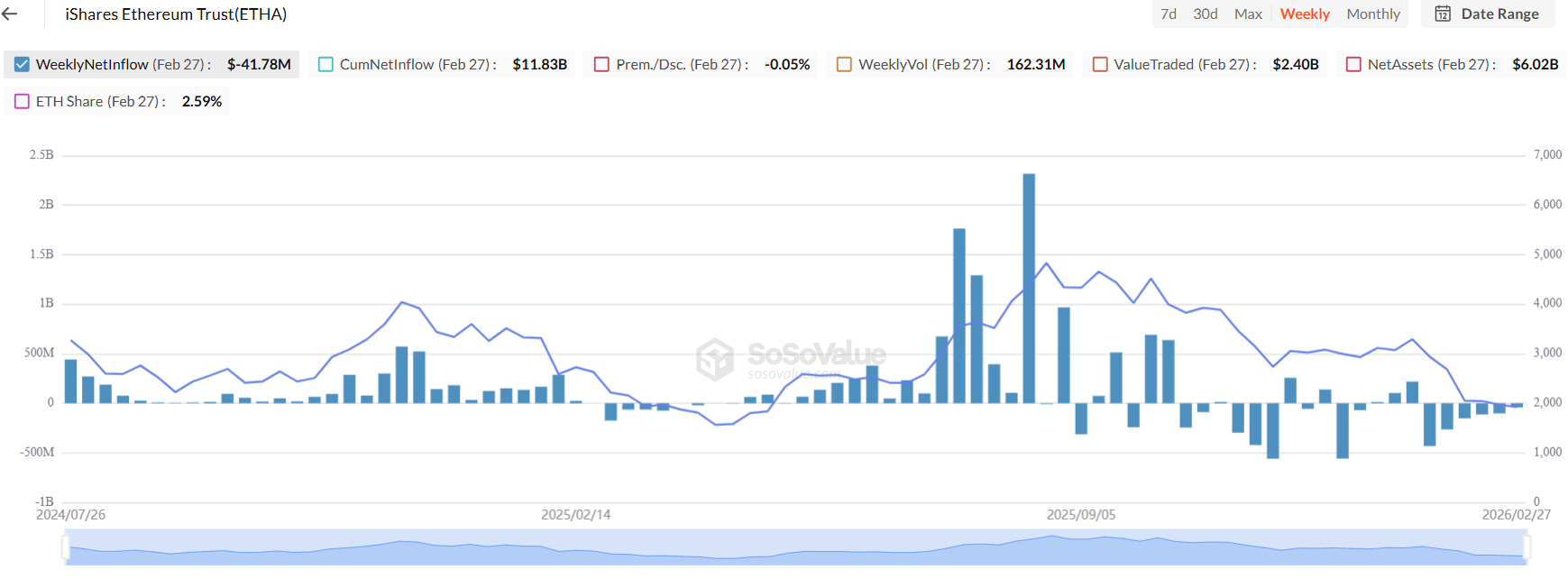 BlackRock ETH Spot ETF (ETHA) weekly net flows | Source: SoSoValue