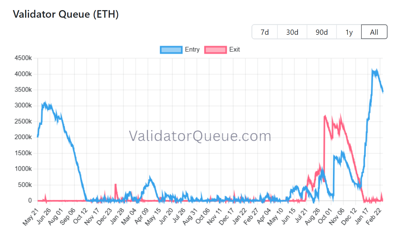 Source: Validatorqueue.com