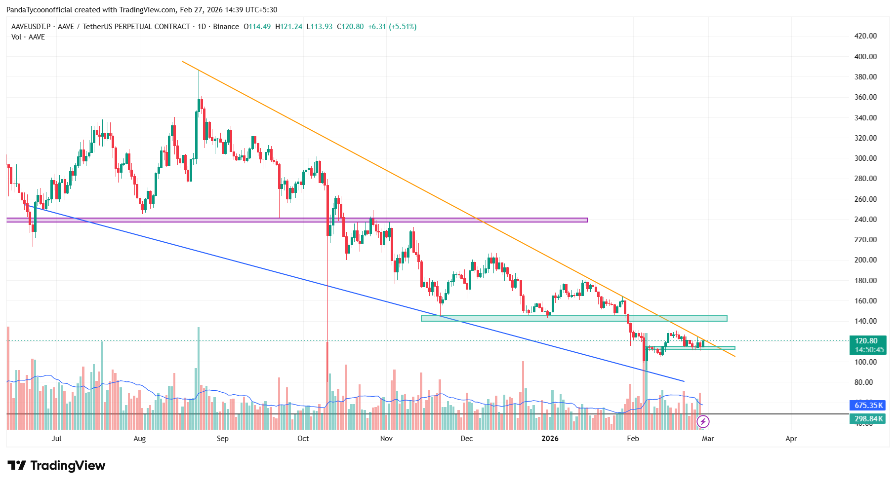 AAVE crypto price action chart | Source: TradingView