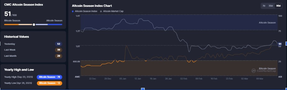 Graphique de l'indice de la saison des altcoins | Source : CMC