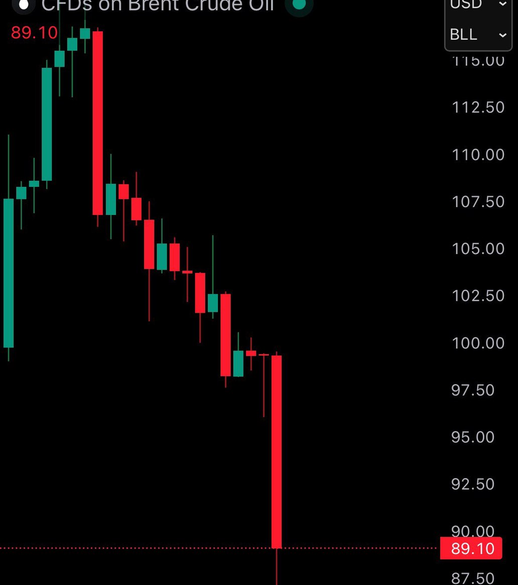 Brent crude price collapses | Source: TradingView