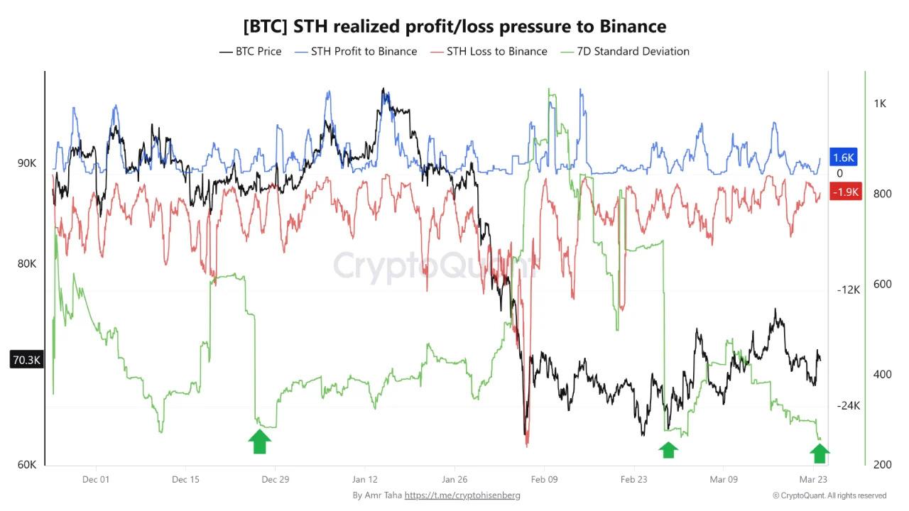 Bitcoin's short-term realized profit/loss pressure on Binance. Source: CryptoQuant