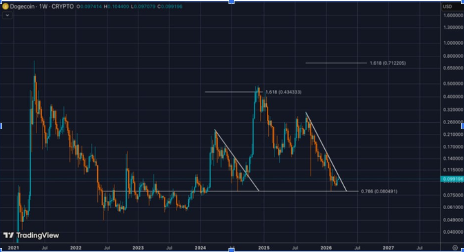 DOGEUSD 1W CHART | SOURCE: X