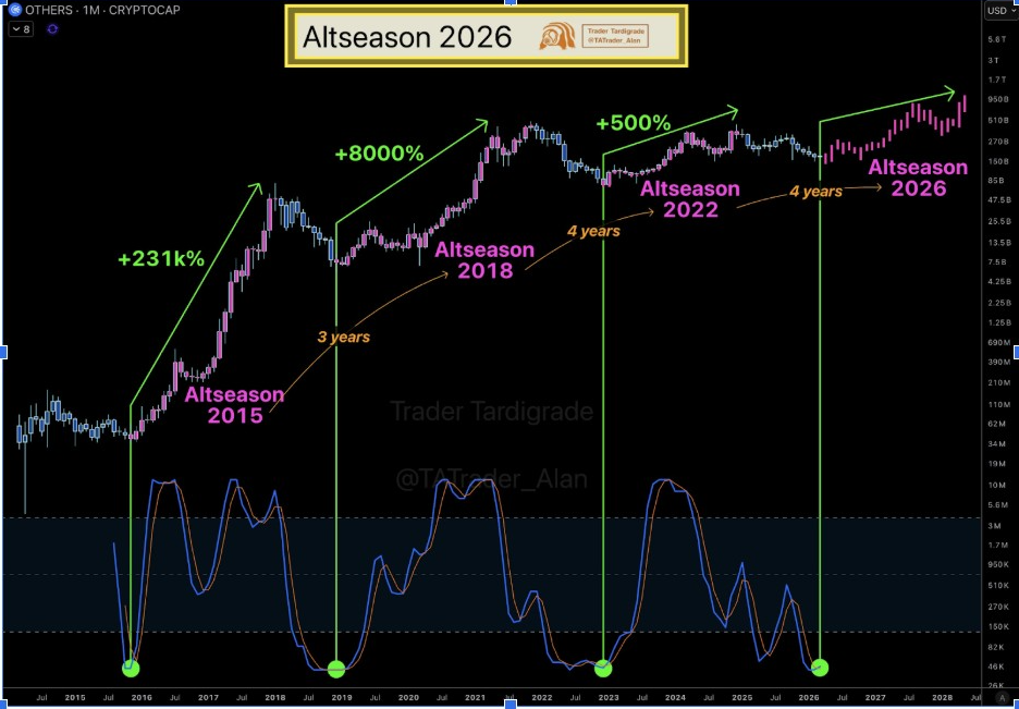OTHERS Monthly Chart | Source: Tardigrade, X