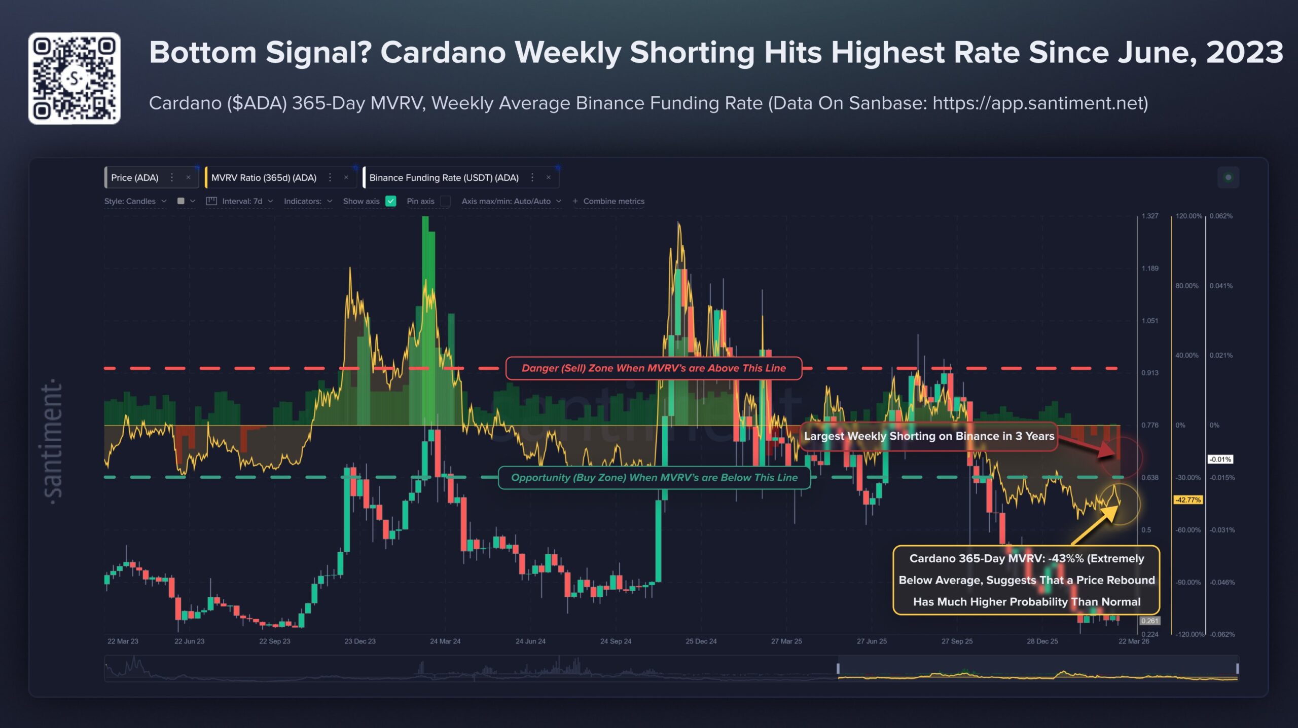 Señales de que el precio de Cardano ha tocado fondo |Fuente: Santiment