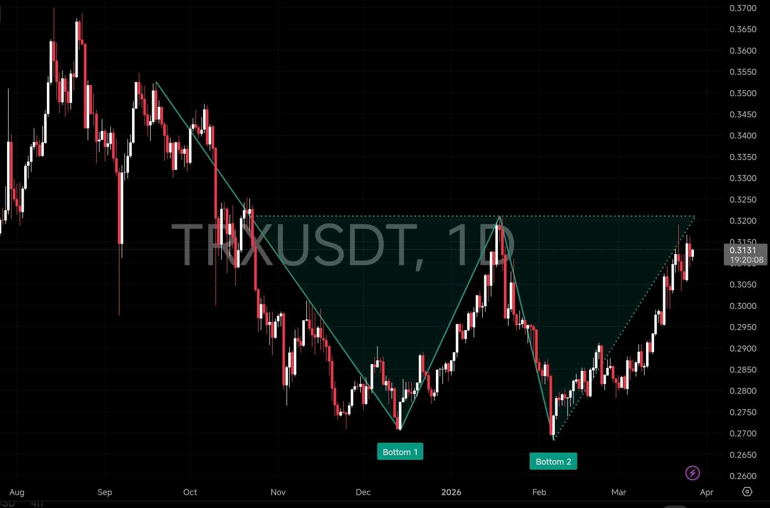 Graphique de l'action des prix de TRX | Source : TradingView