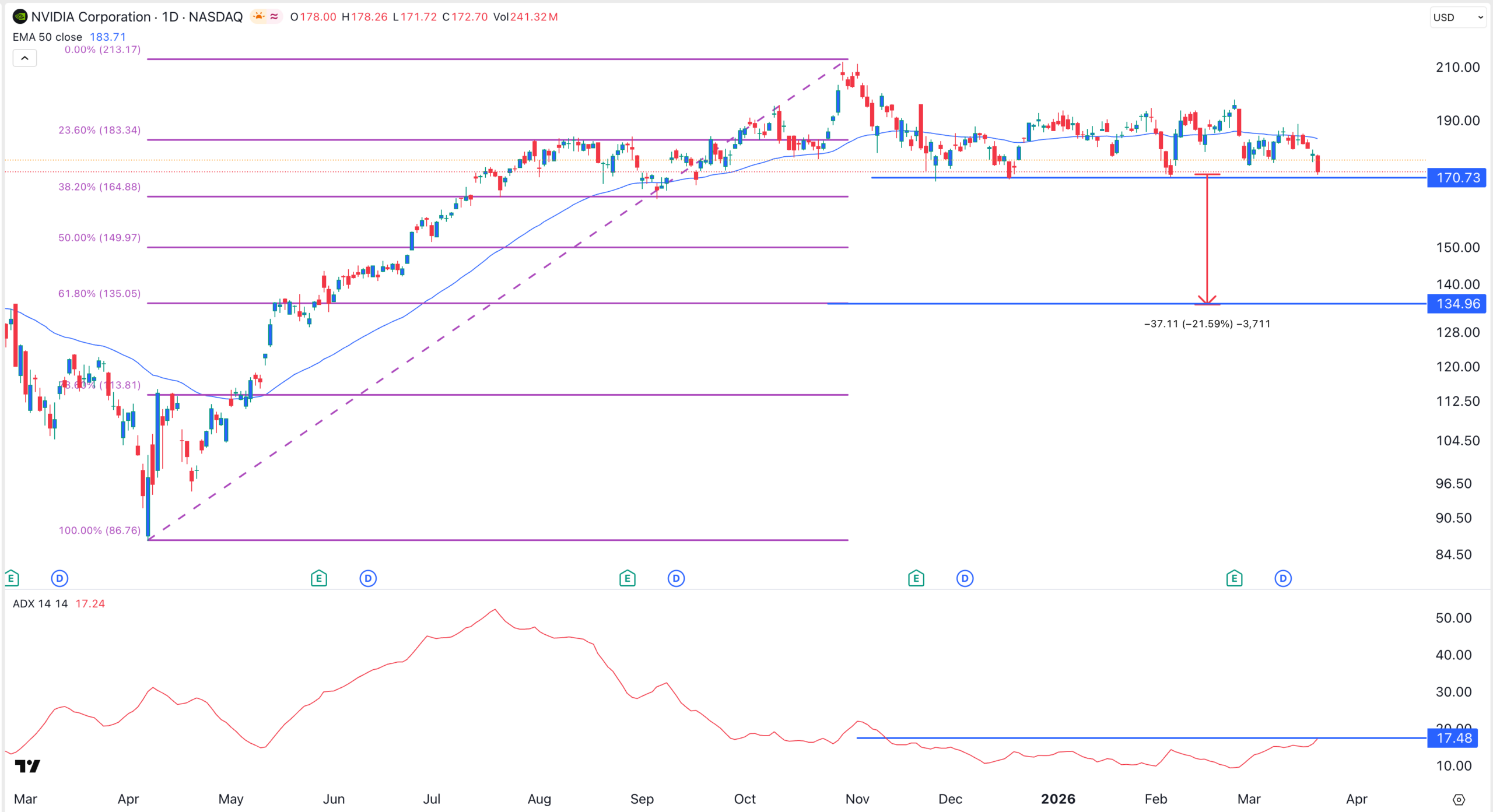 NVDA stock price chart | Source: TradingView