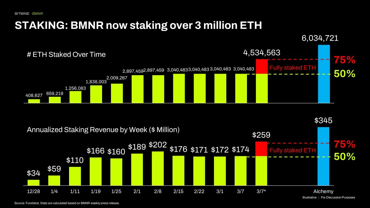 BitMine Staked ETH | Fuente: BitMine