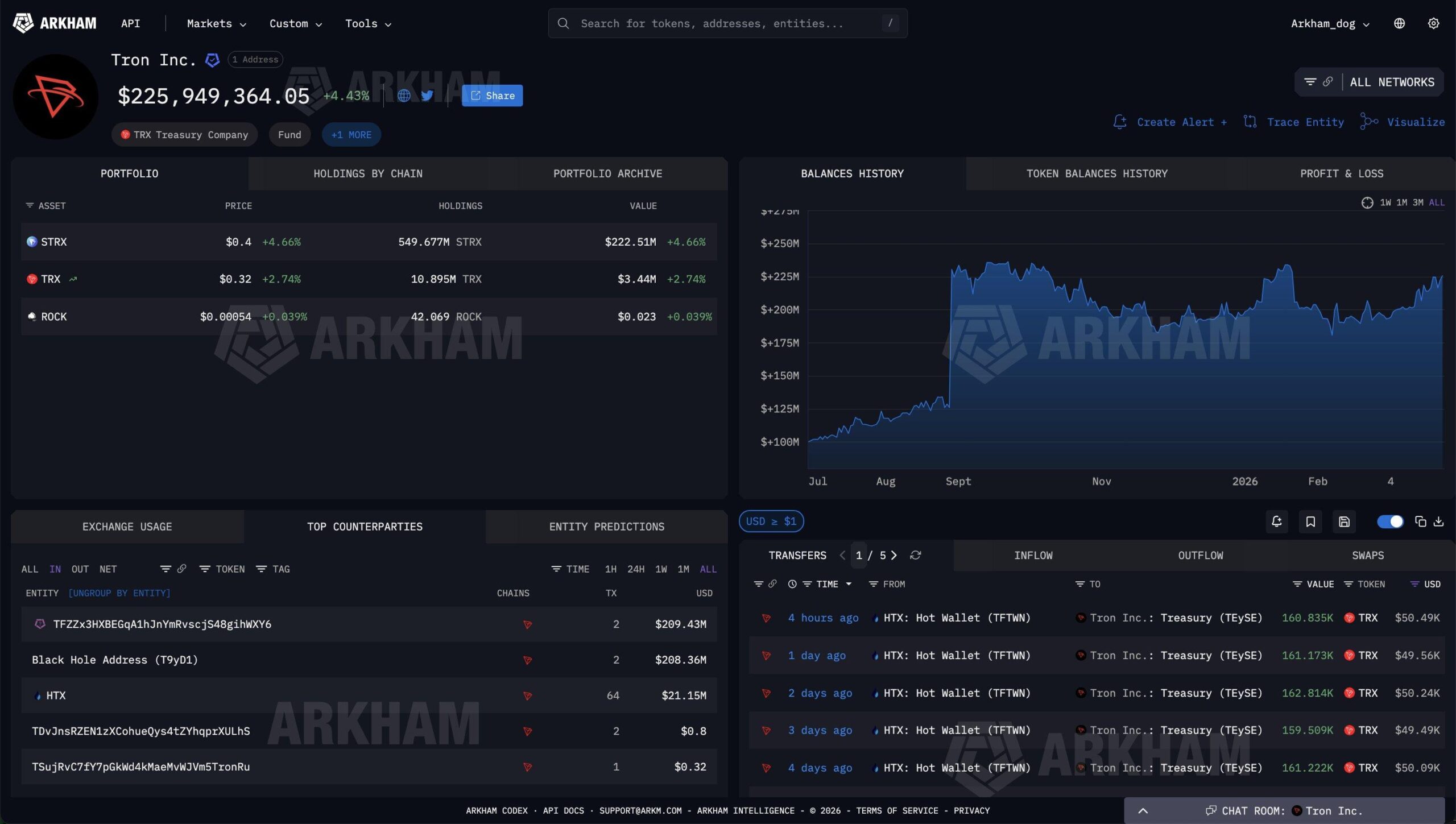 Tron Inc. données de tendance d'accumulation | Source : Arkham