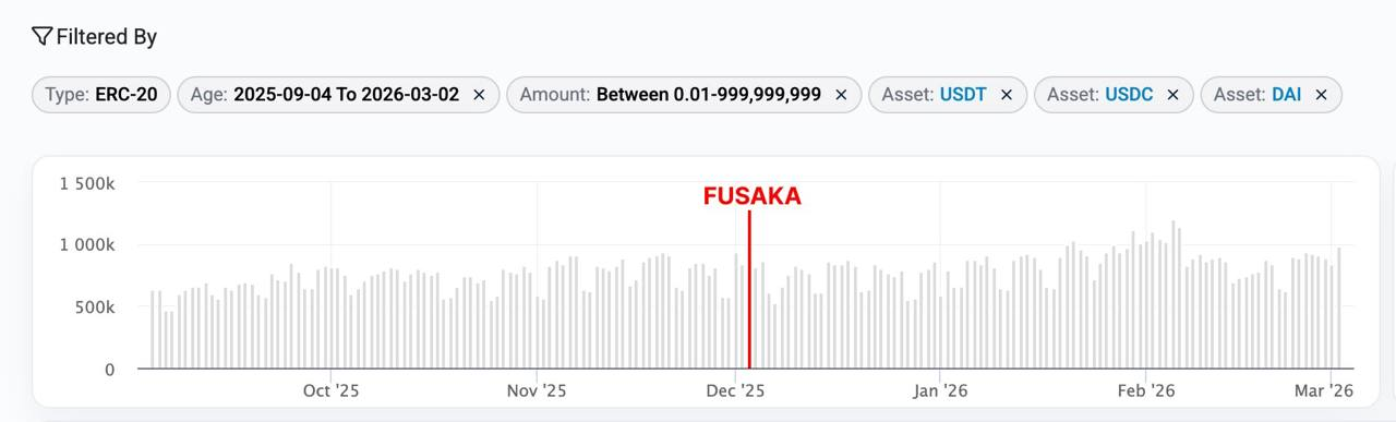 USDT Dust Transfers before and after Fusaka upgrade | Source: Etherscan