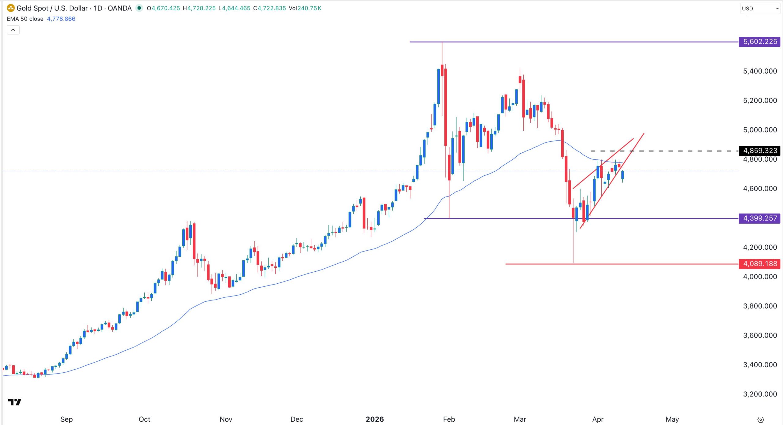 Gráfico del precio del oro |Fuente: TradingView
