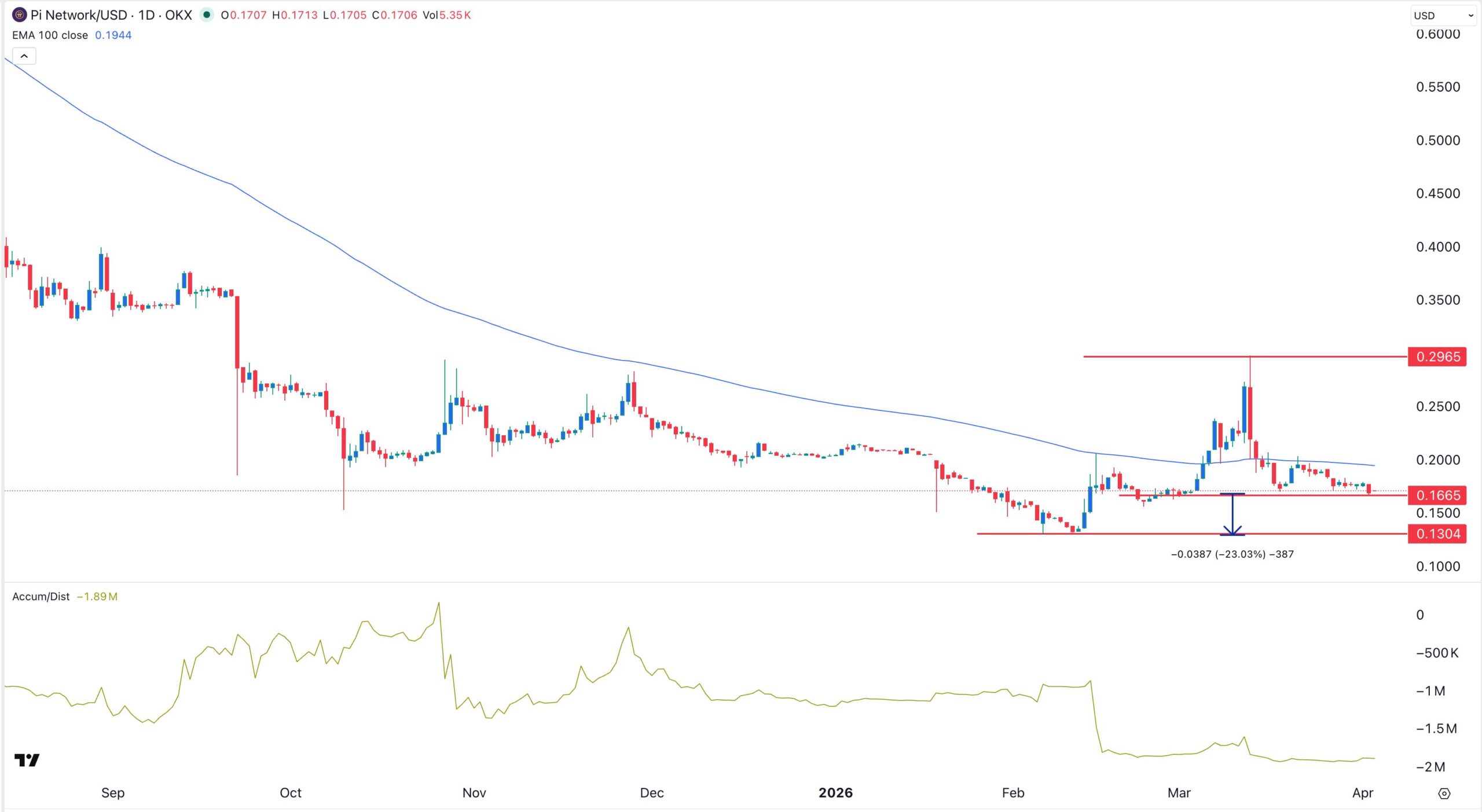 Pi Network price chart | TradingView