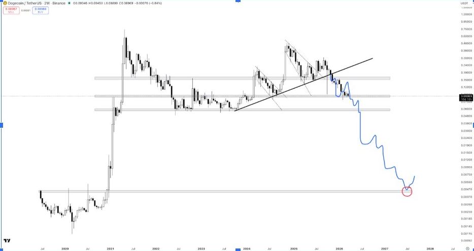 DOGEUSDT 2W Chart | Source: Part-Time Trader, X