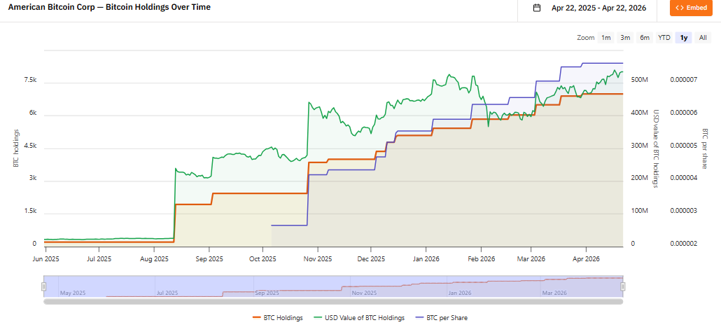 การถือครอง Bitcoin ของ ABTC | ที่มา: BITCOINTREASURIESNET