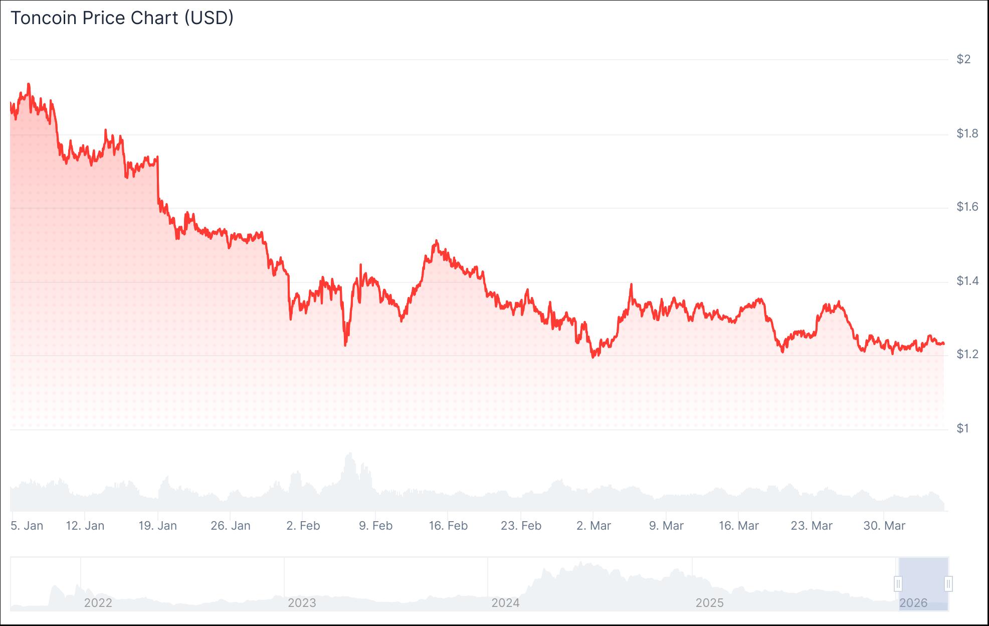 Toncoin Price Performance. Source: Coingecko