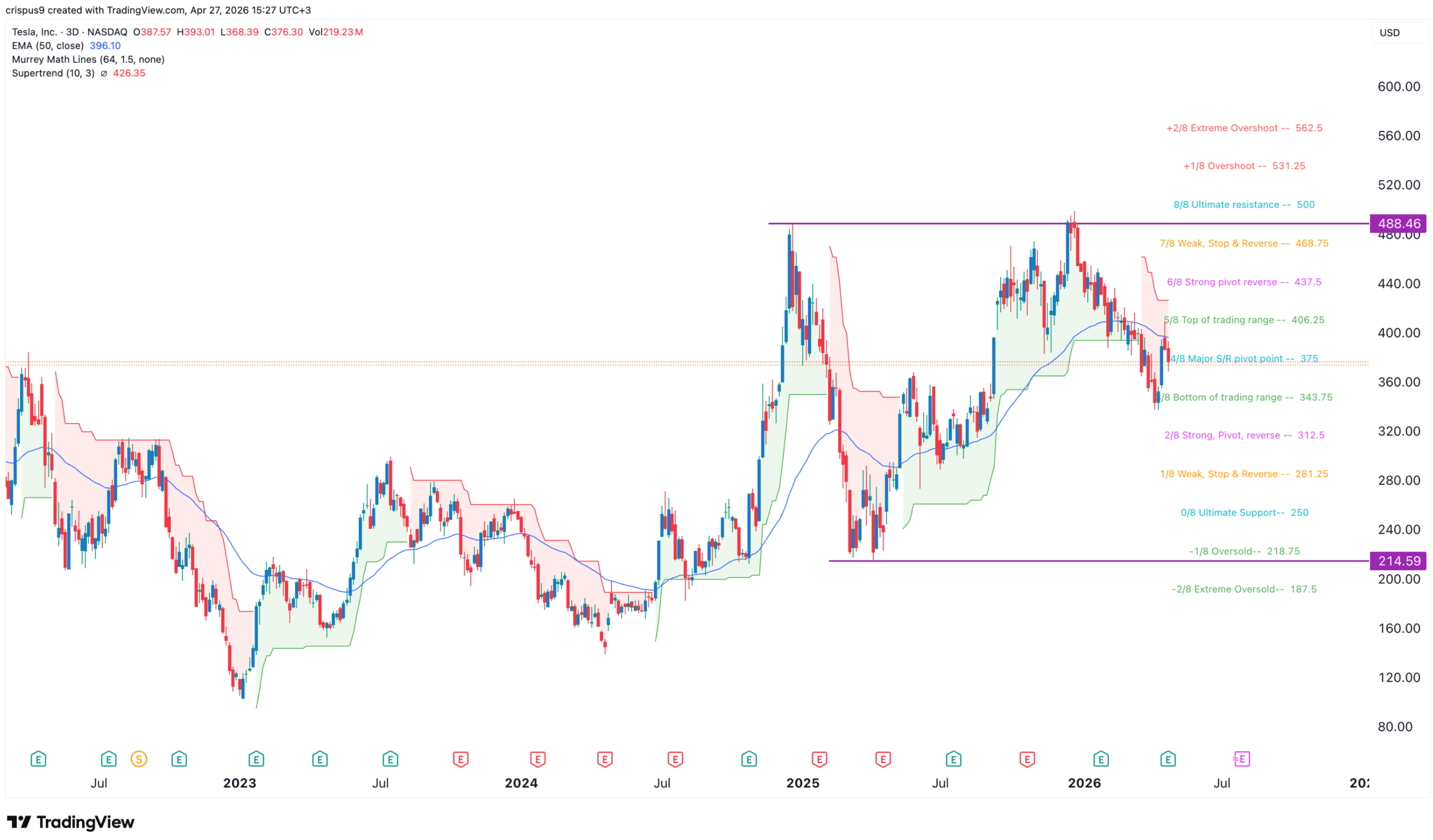 กราฟราคาหุ้น TSLA | ที่มา: TradingView