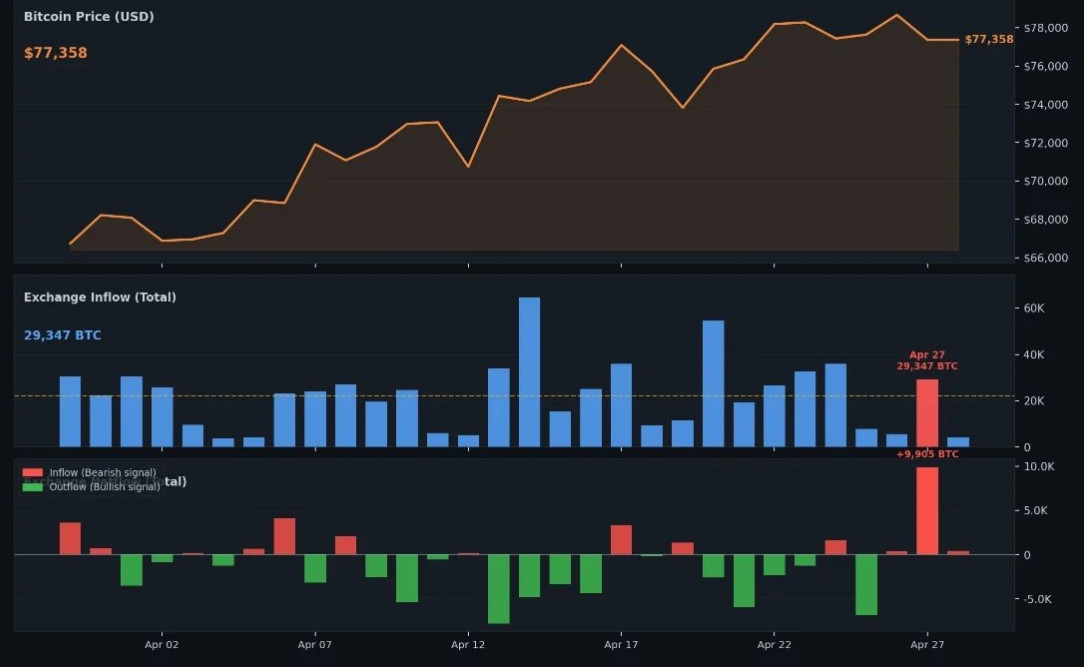 BTCUSD | Источник: X