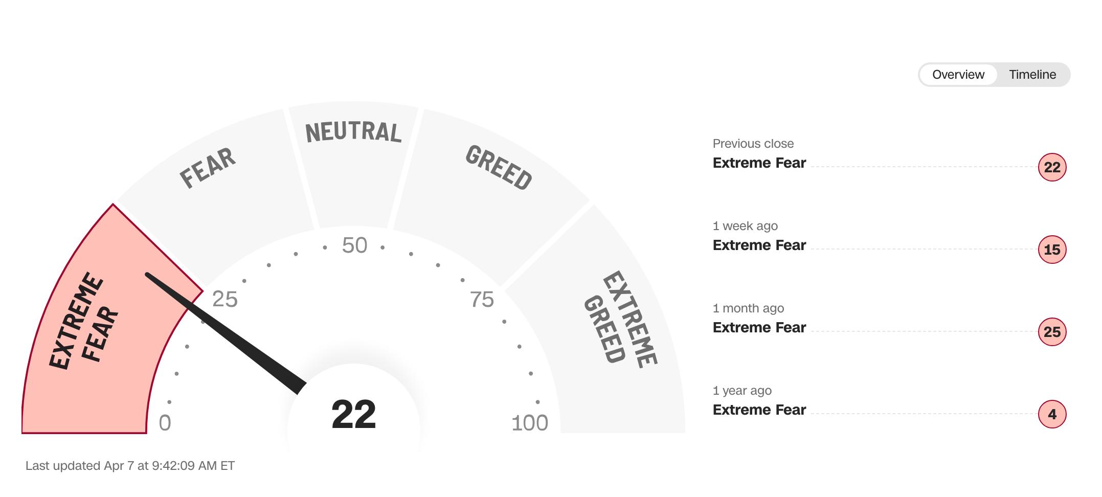 Fear and Greed Index chart  |Source: CNN