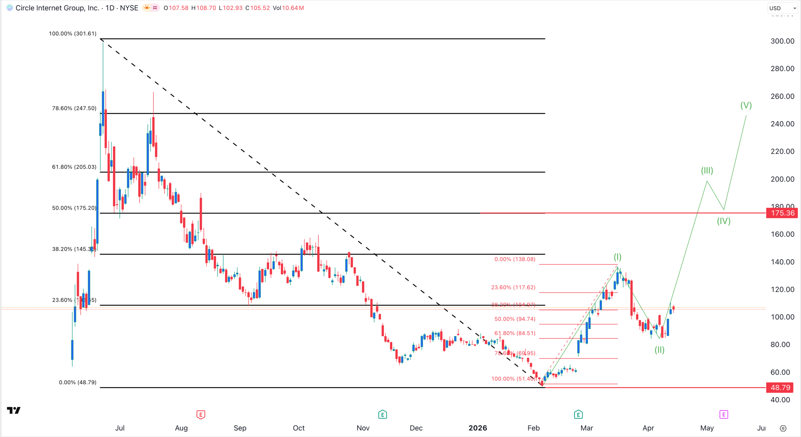 CRCL stock chart | Source: TradingView