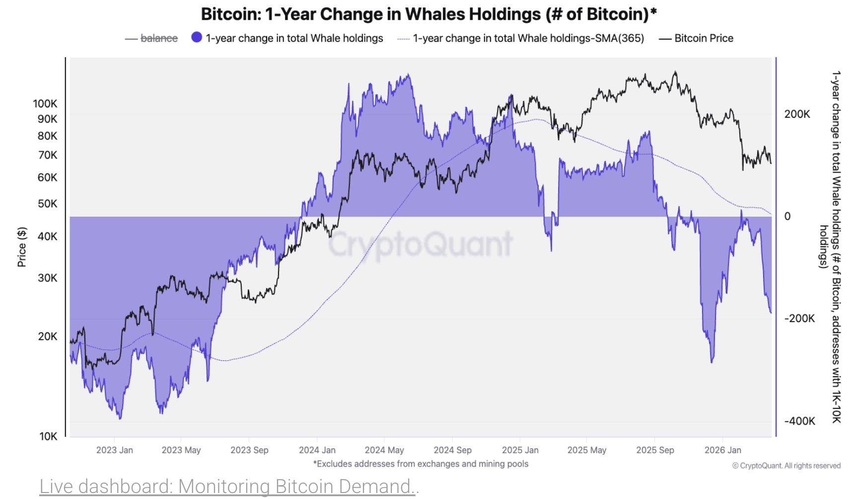 Bitcoin whale holdings drop | Source: CryptoQuant