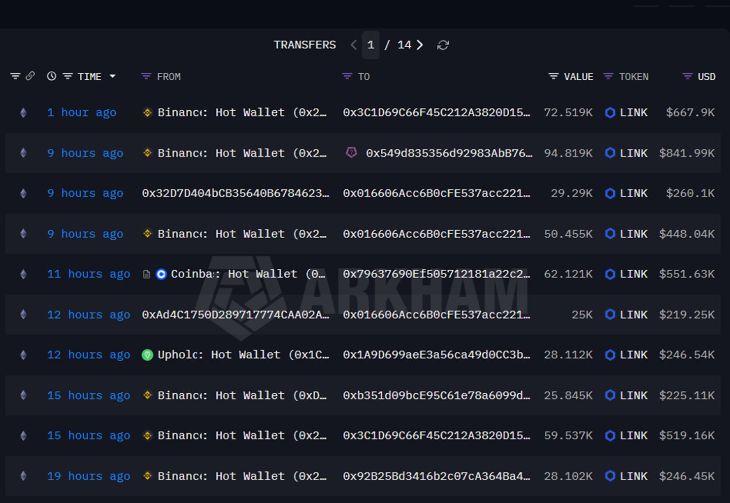 Chainlink buying activity data | Source: Arkham