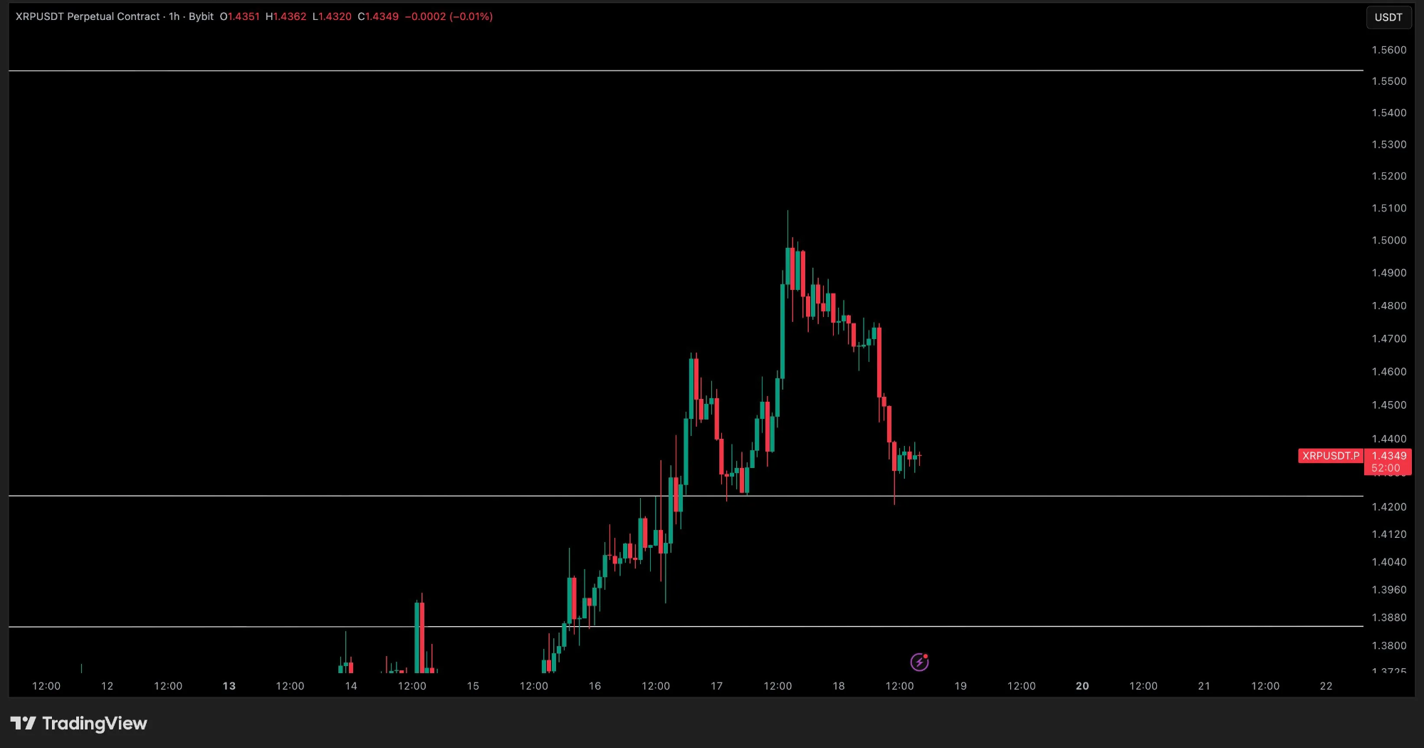 XRP price action chart | Source: TradingView