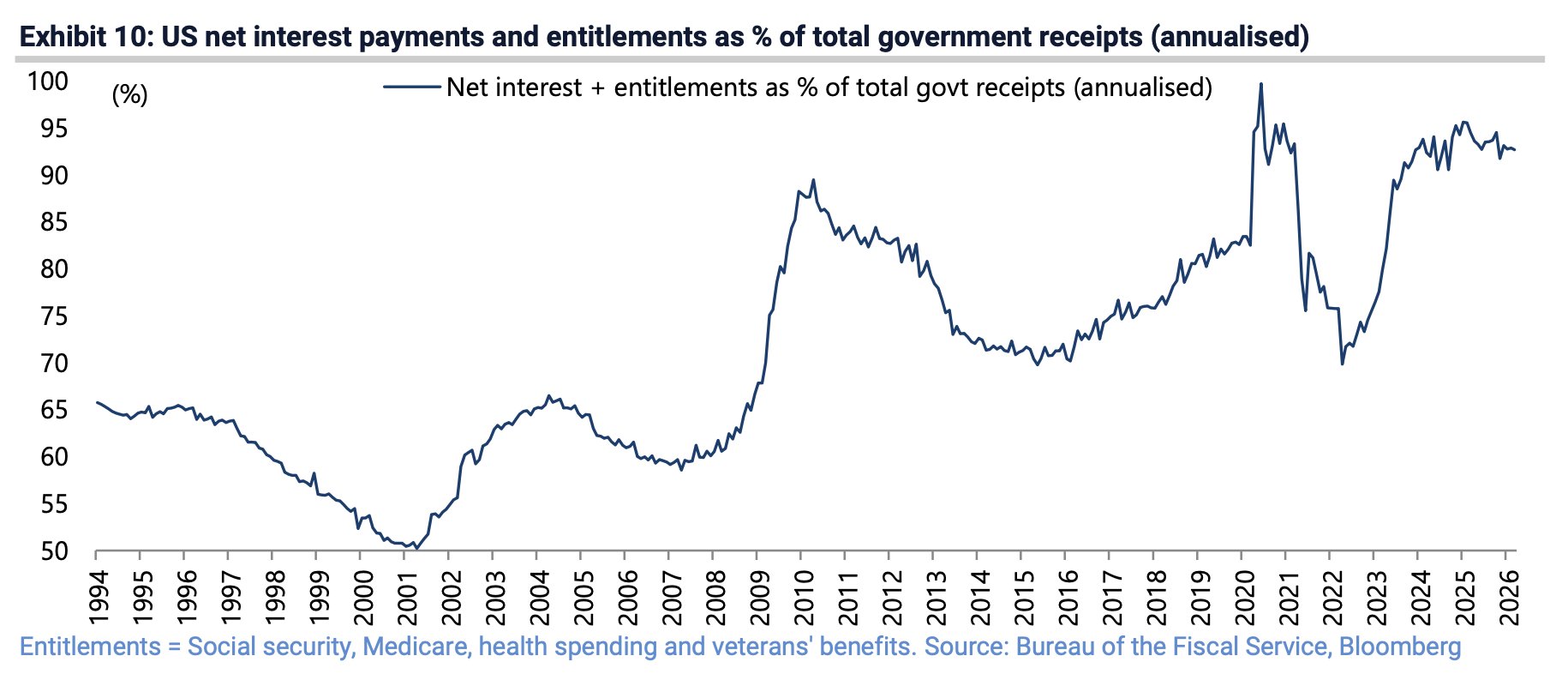 Net interest + entitlements as % of total govt receipts | Source: X