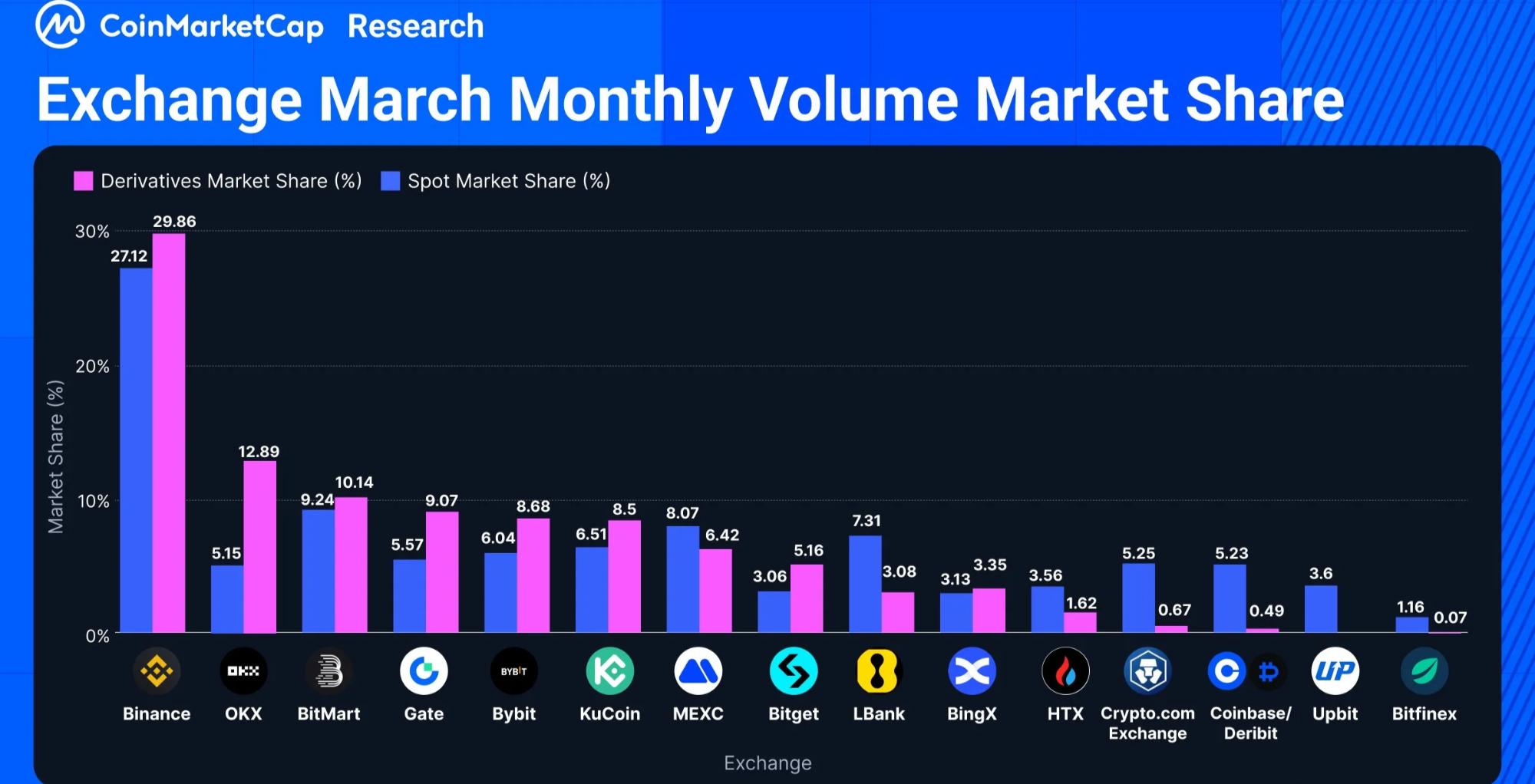 Monthly volume market share for exchanges | Source: CoinMarketCap