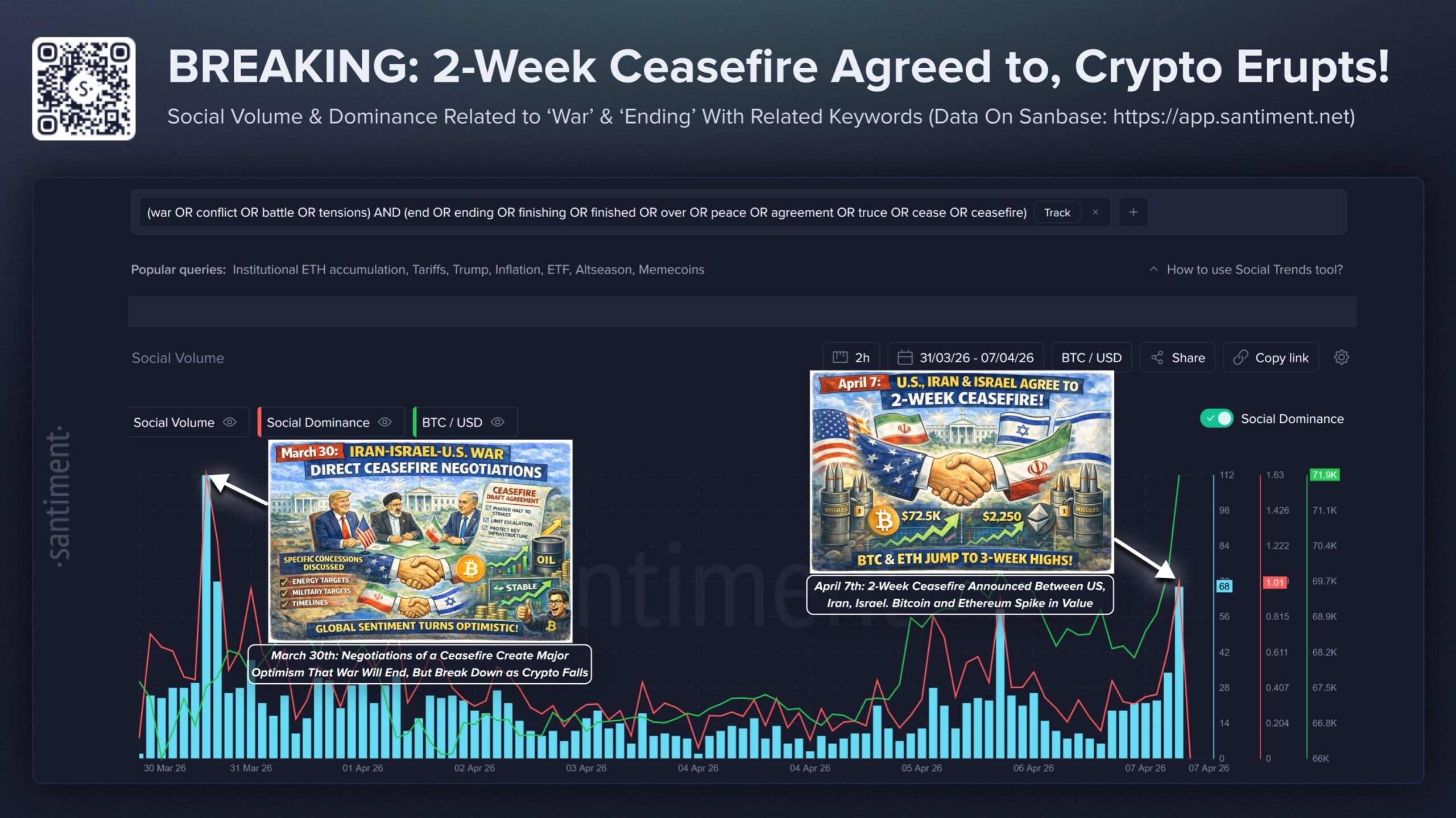 Crypto Market pump on US-Iran ceasefire | Source: Santiment