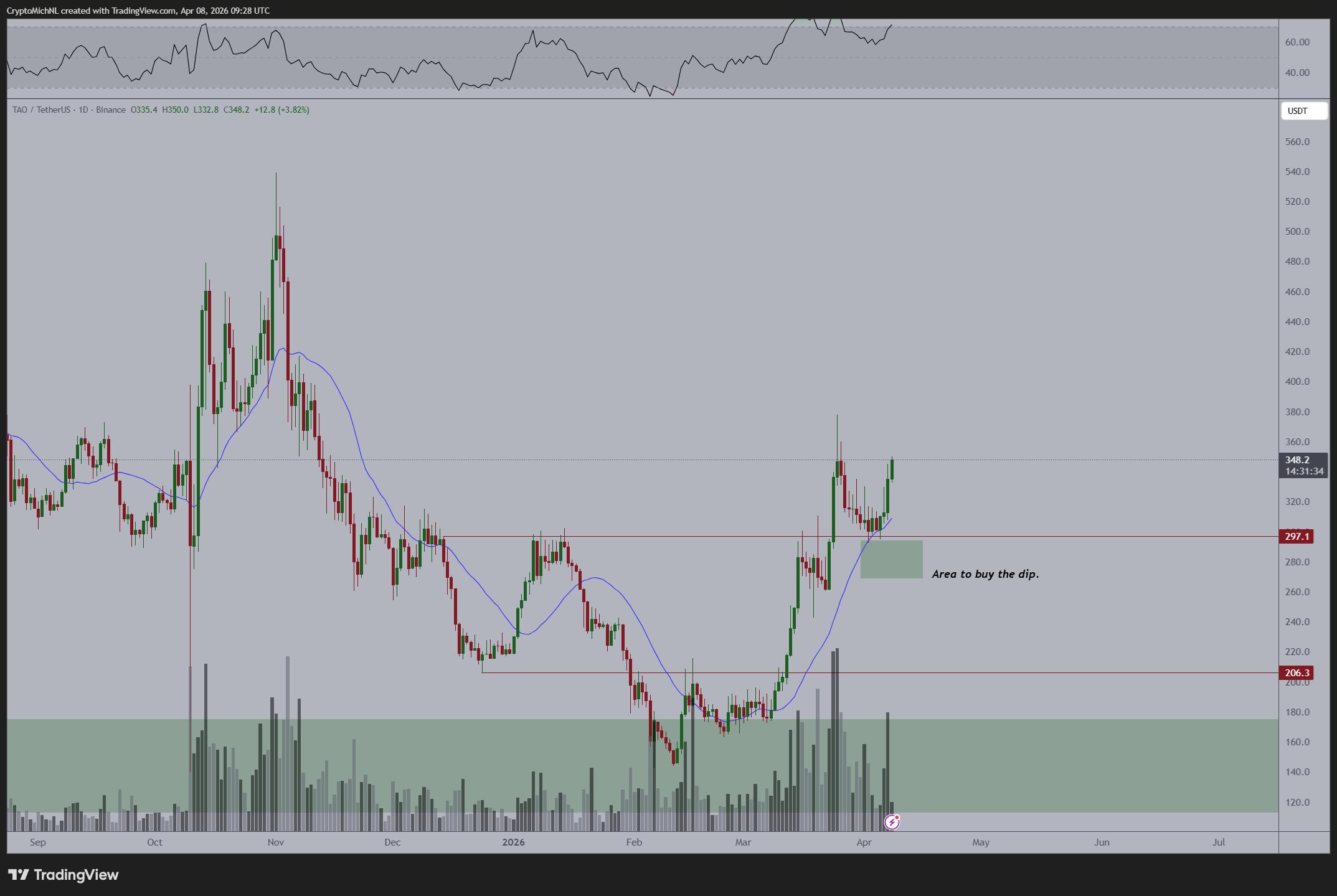 TAO price action on daily chart | Source: Michael van de Poppe/X
