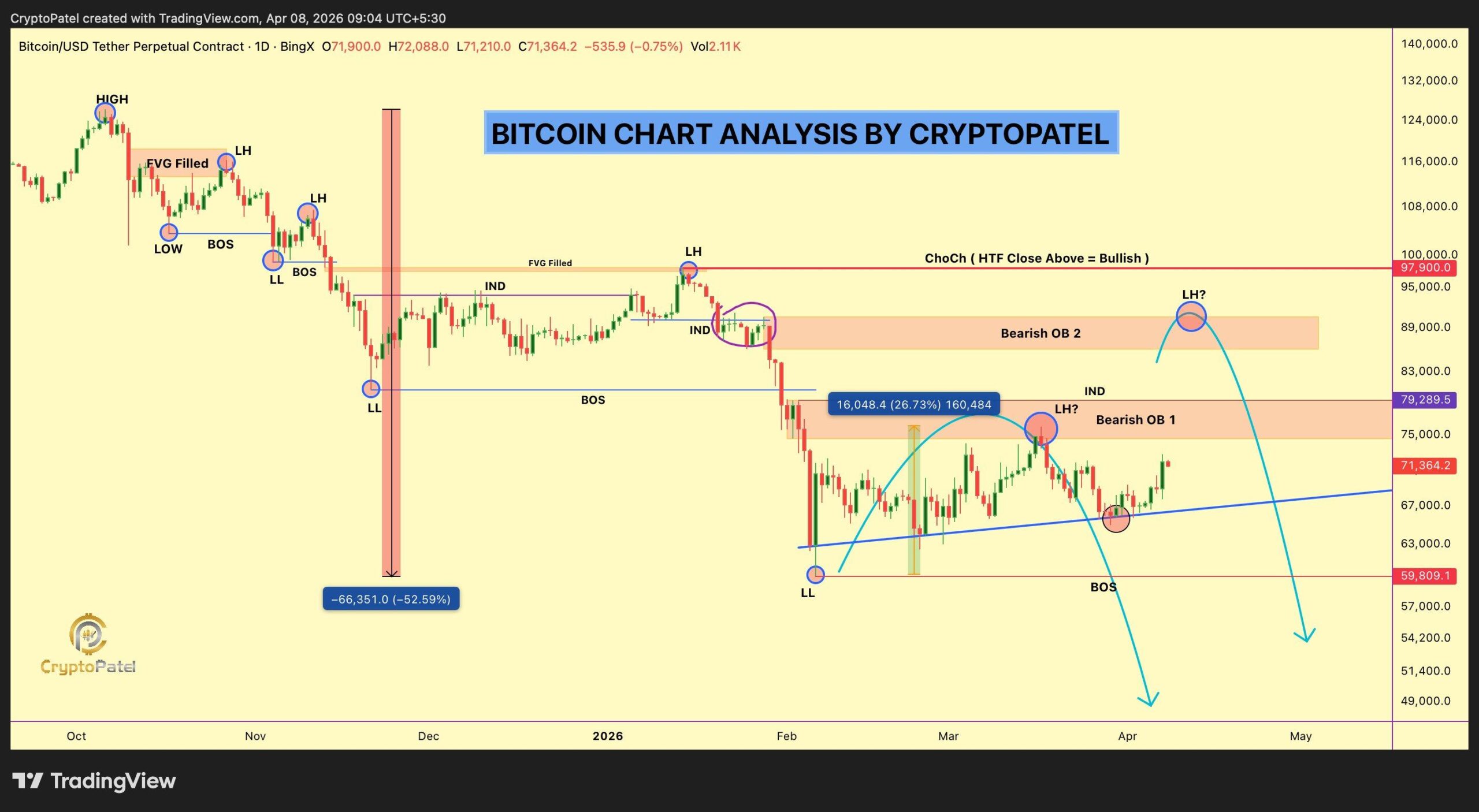 BTC price key levels | Source: Crypto Patel