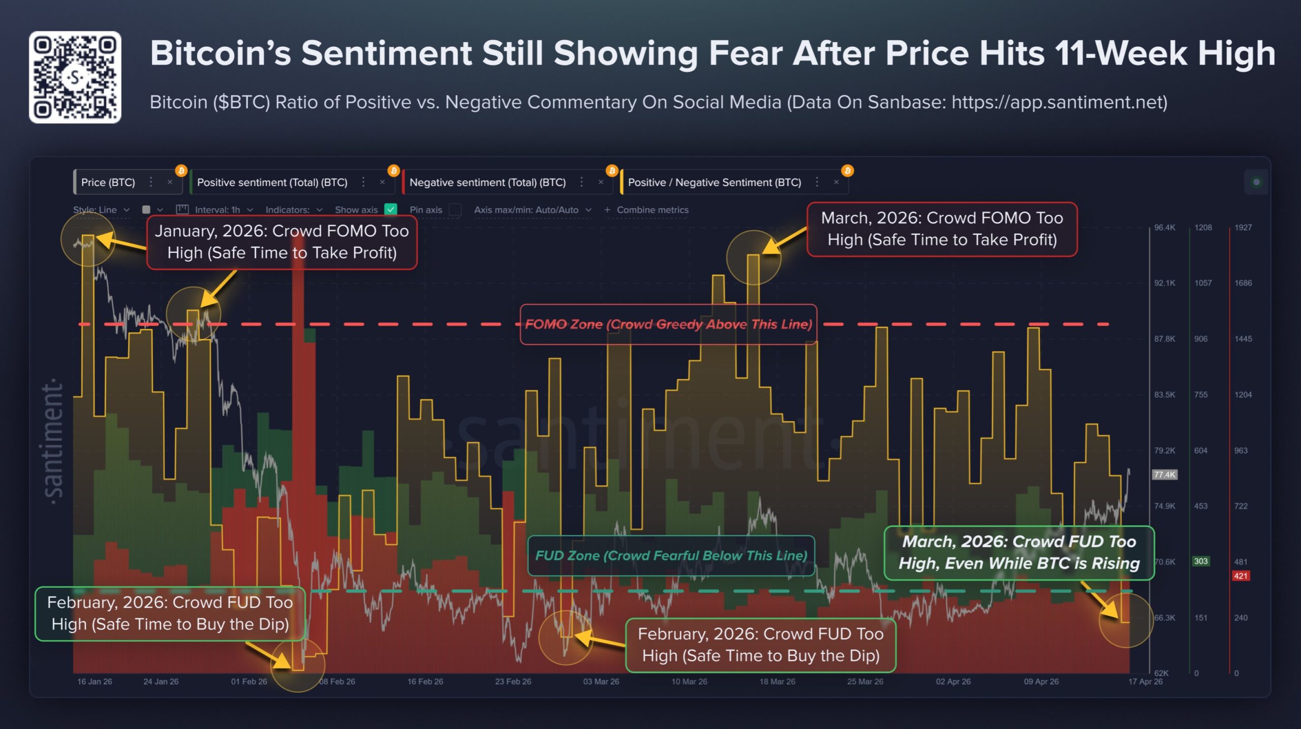 Datos del sentimiento del mercado de Bitcoin | Fuente: Santiment