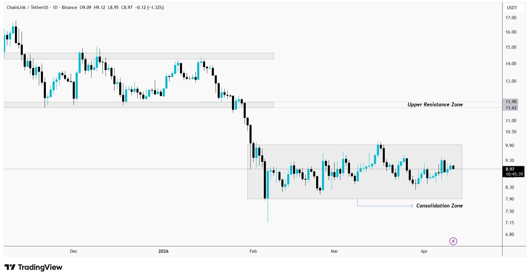 Chainlink price action chart | Source: TradingView