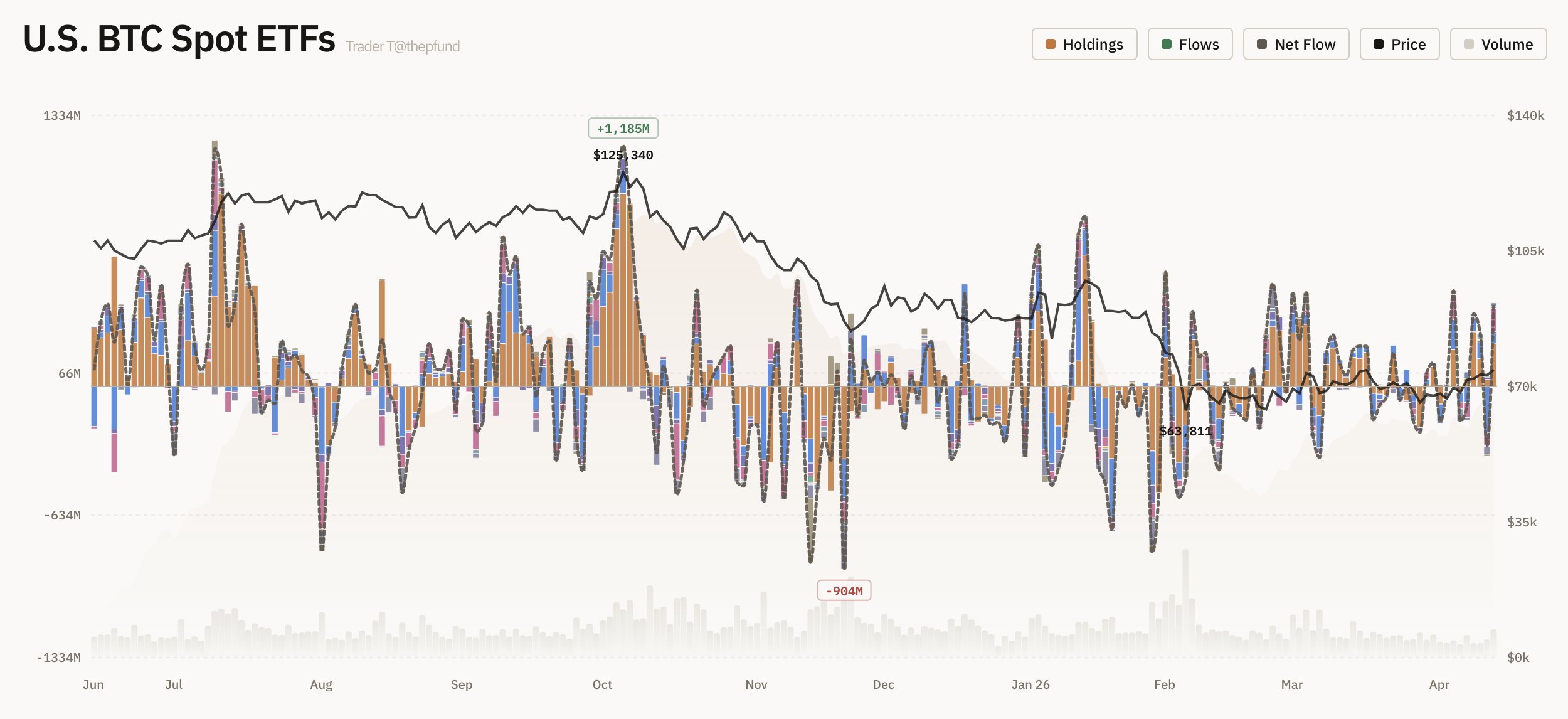Bitcoin ETF inflows | Source: Trader T, X