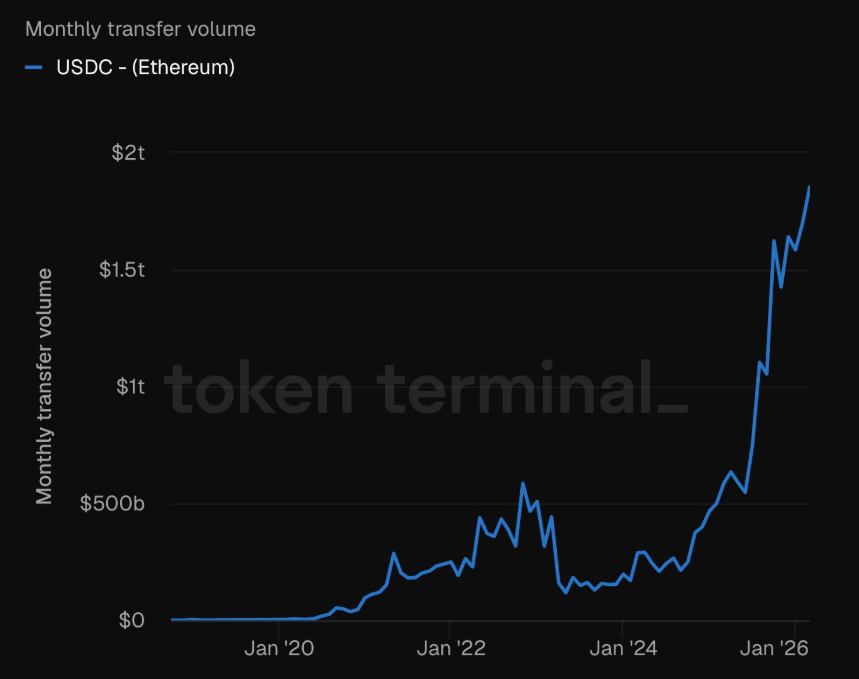 Volume de transfert mensuel d'USDC sur Ethereum | Source : Token Terminal