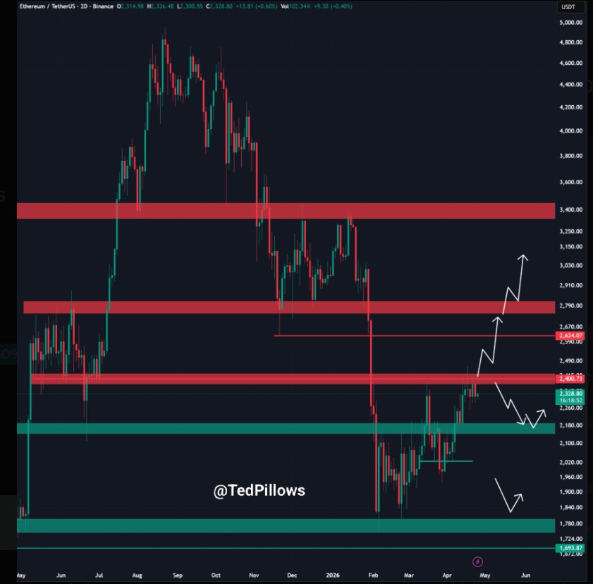 กราฟราคา ETHUSD 2 วัน | ที่มา: X